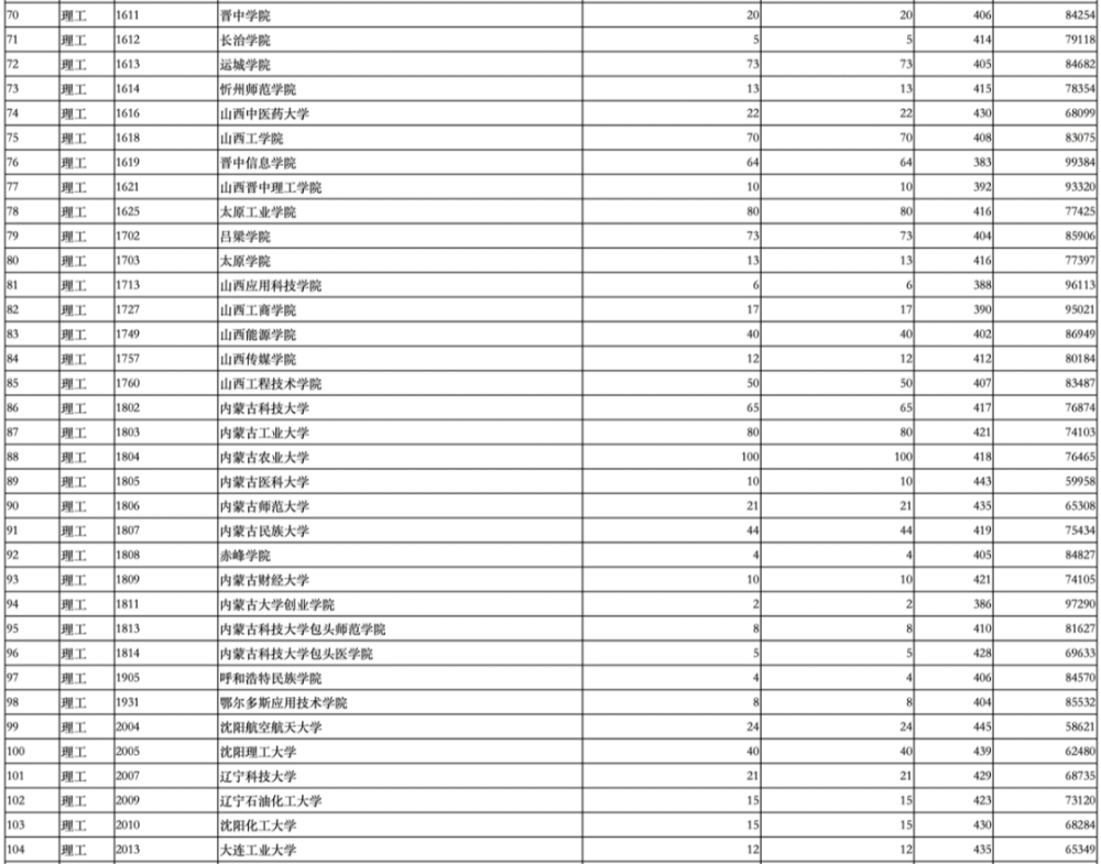 2021陝西二本各院校錄取投檔線彙總2022高考志願填報參考