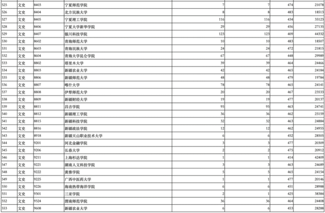 2021陝西二本各院校錄取投檔線彙總2022高考志願填報參考