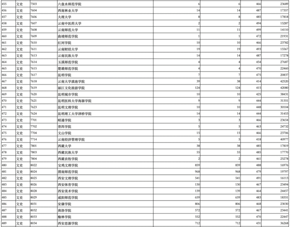 2021陝西二本各院校錄取投檔線彙總2022高考志願填報參考