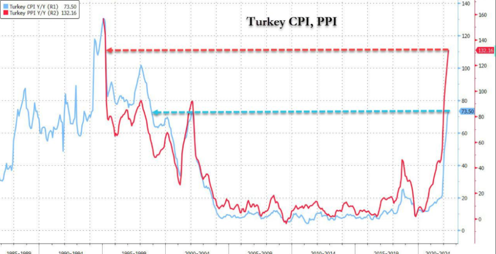 超级通胀下降息的后果：土耳其PPI暴涨132％，埃尔多安瞄向卖空者2012证监会行业分类代码