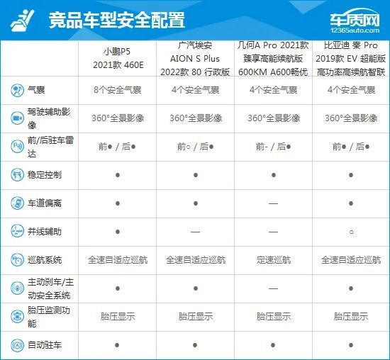 竞品车型配置参数对比:安全方面占据优势整体来看,2021款小鹏p5的
