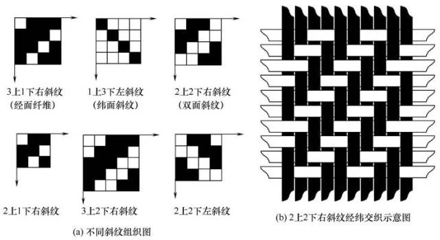 機織物組織變化對織物服裝面料的影響圖