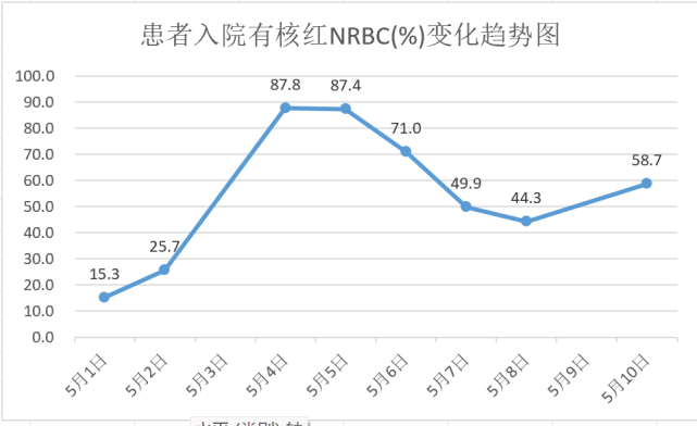 患者入院以来,多次检验血常规,白细胞计数与有核红占比变化趋势见图3.