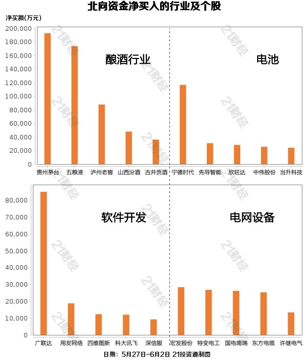 五日净买入超253亿元，北向资金大幅加仓白酒股，减持这些板块（名单）