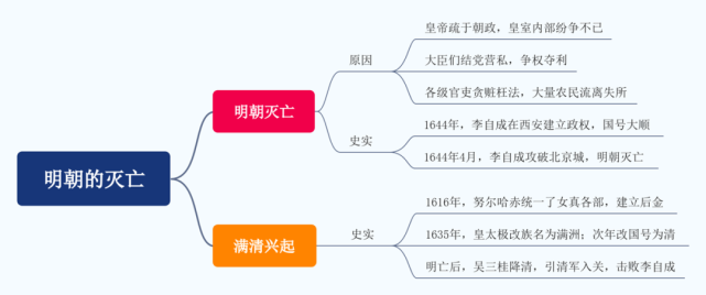 本课思维导图满洲兴起和清兵入关的史实及相关历史人物明朝灭亡的原因