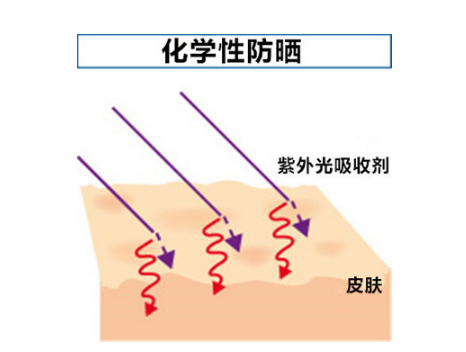 物理防曬化學防曬怎麼選