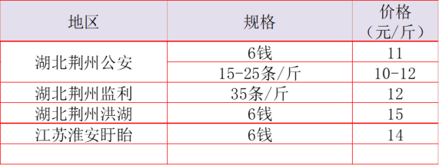 小龍蝦全國鮰魚價格以穩定為主,江蘇產區,河南產區的價格已經變化不大