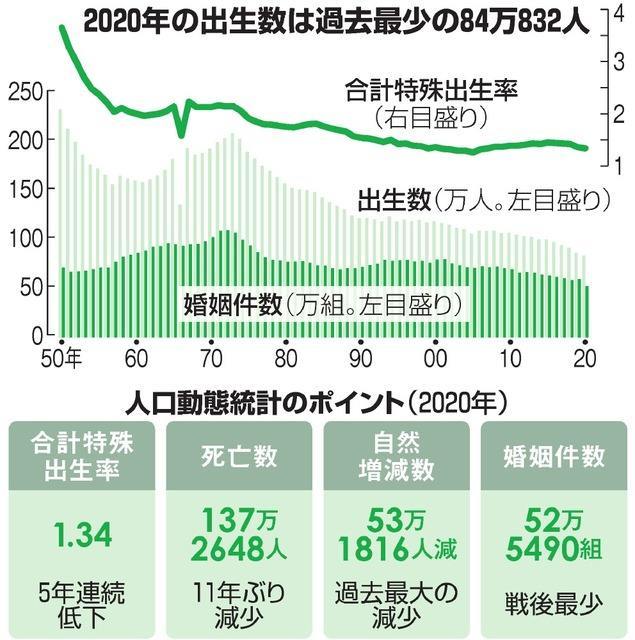 日本2021年出生人口81萬連續41年降低起因是逼女人當家庭主婦