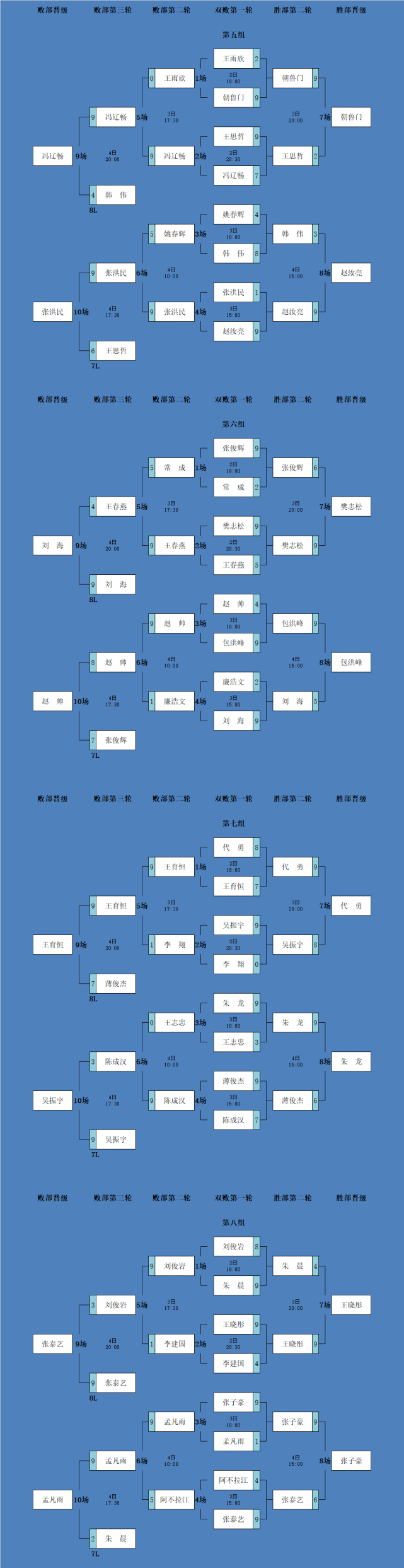 晉級表2022喬氏杯中式檯球大師賽甲級分站賽山東菏澤站晉級表