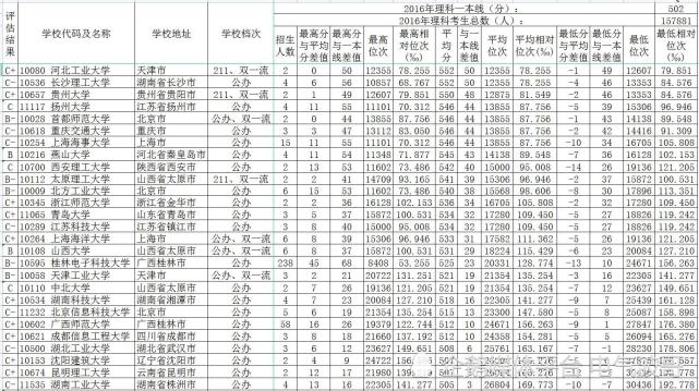 根据各校录取平均分排序(降序)结果如图所示(不含不在广西招生的高校)