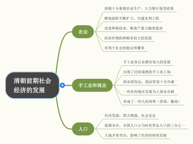 本課思維導圖清朝前期人口發展的情況(原因,規模)清朝前期社會經濟