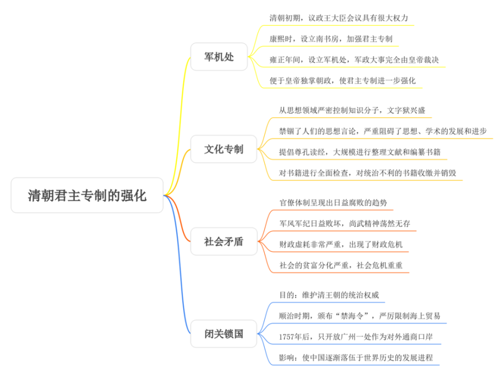 學習初中歷史七年級下冊學習筆記vol020第20課清朝君主專制的強化