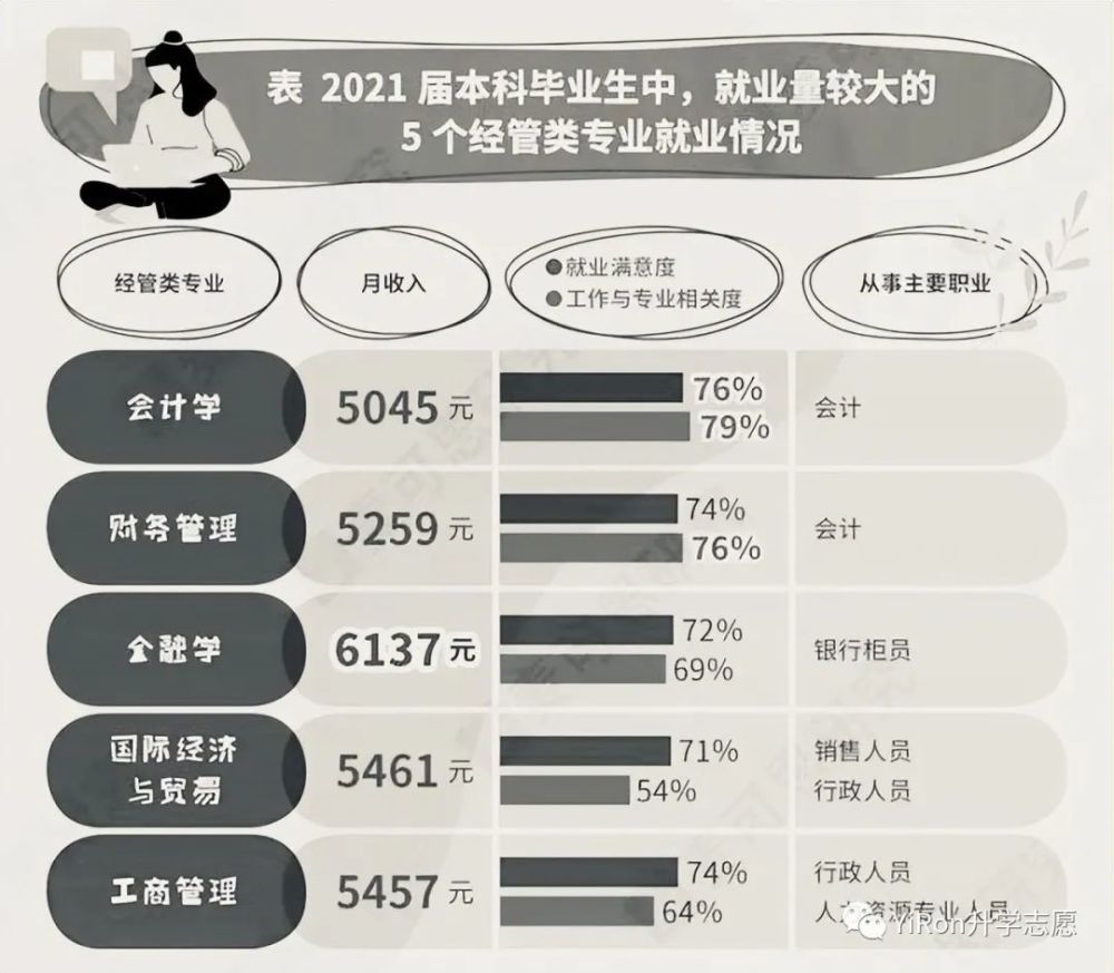 两大学科门类中就业量较大的5个热门专业,他们分别是会计学,财务管理