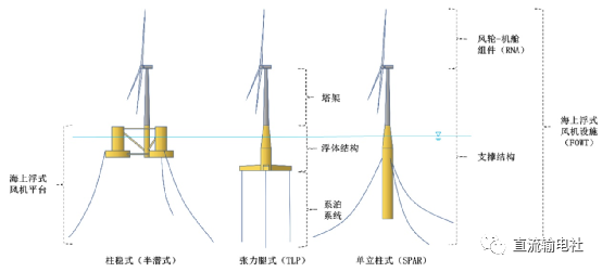 海上风机浮体基础结构主要分为三大类浮区别于近海风电机,浮式风机