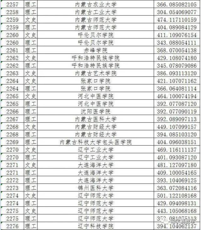 2021黑龍江二本a段院校錄取投檔線彙總!2022高考志願填報參考