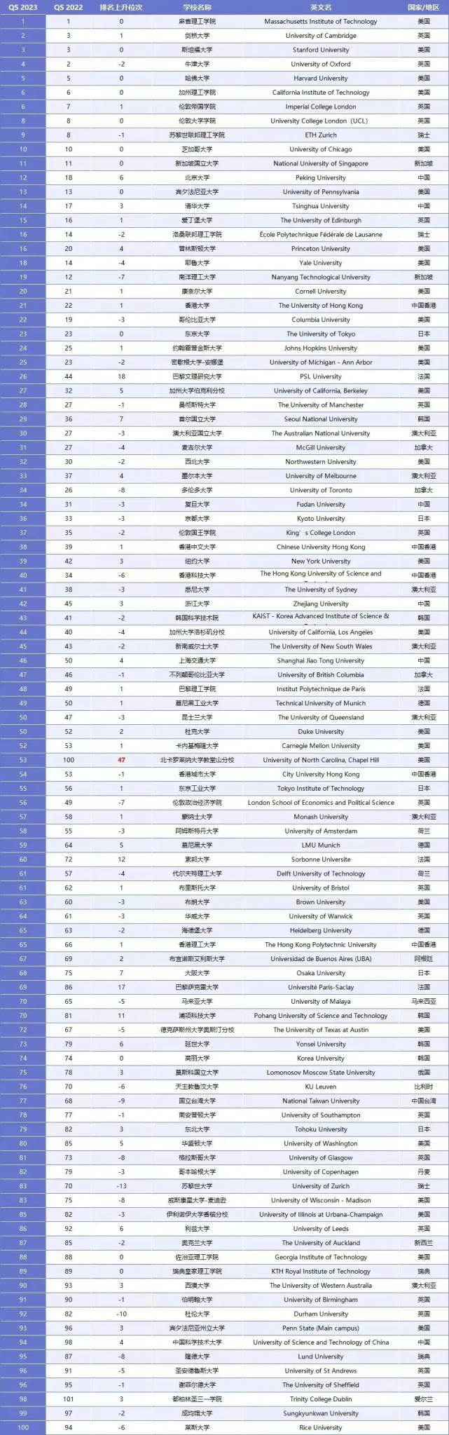 2023年qs世界大學排名,國內6所高校挺進100強,掉隊的又是南大