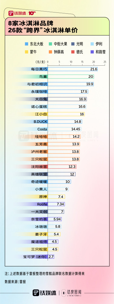 一文看懂中国冰淇淋市场“史诗级”跨界大乱斗｜钛度图闻