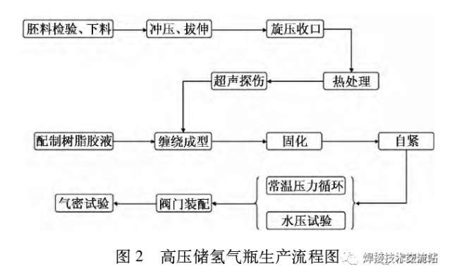 圖 2 為高壓儲氫氣瓶生產流程圖,包含了內膽製備過程,碳纖維纏繞過程