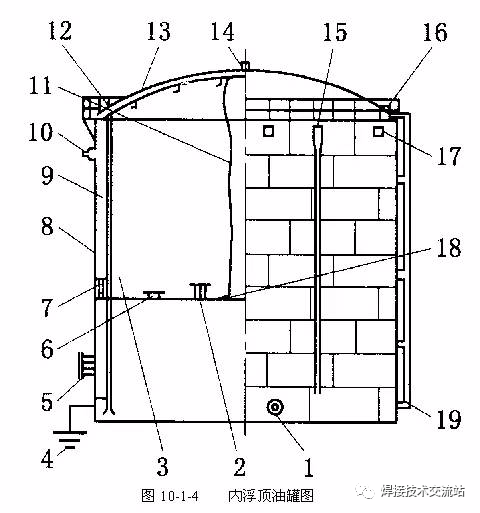 內浮頂油罐是帶罐頂的浮頂油罐,也是拱頂罐和浮頂油罐相結合的一種