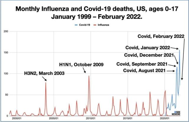 美国17岁以下青少年因流感和新冠感染死亡人数统计