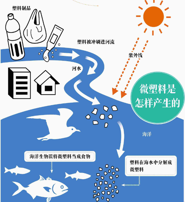 简单说就是:微塑料,是直径小于5毫米的塑料碎屑和颗粒,如同海洋中的pm