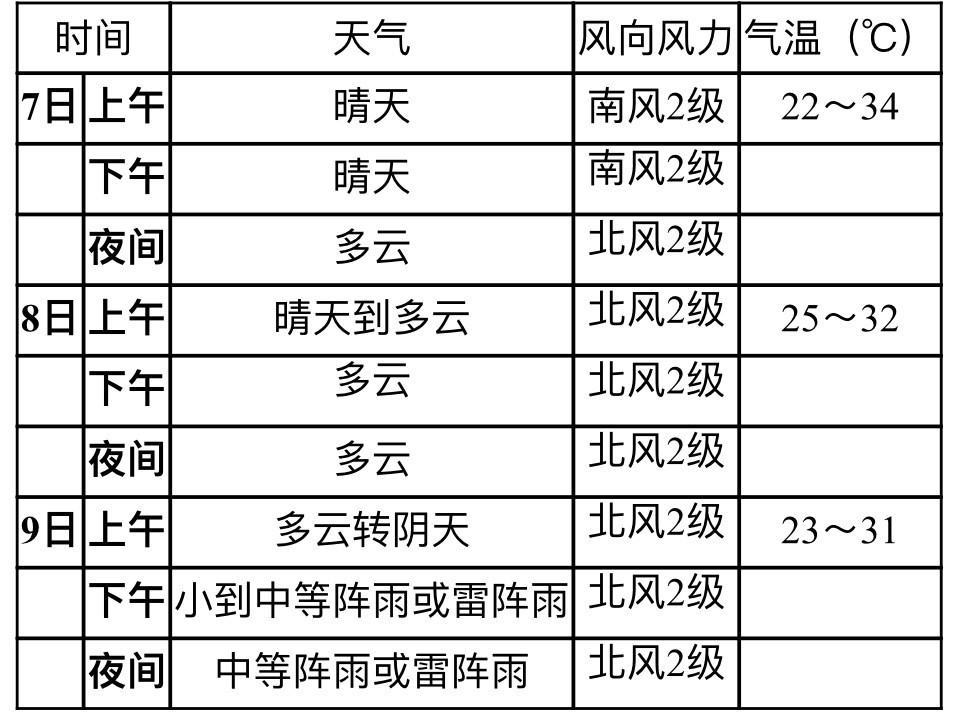 高考生速看湖南高考期间闷热潮湿需做好防暑降温除湿