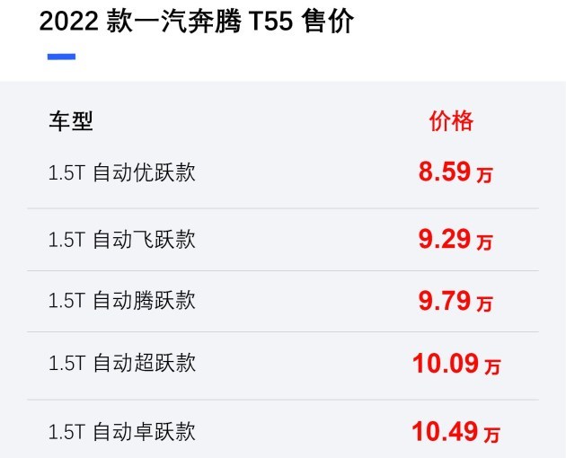 2022款一汽奔腾t55上市 售价8.59-10.49万_腾讯新闻