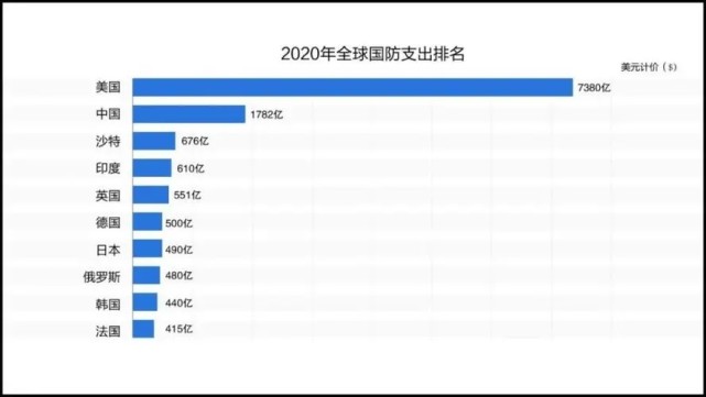 虽然,以军费占gdp的比例来看待一个国家的军费水平,已经成为世界通用