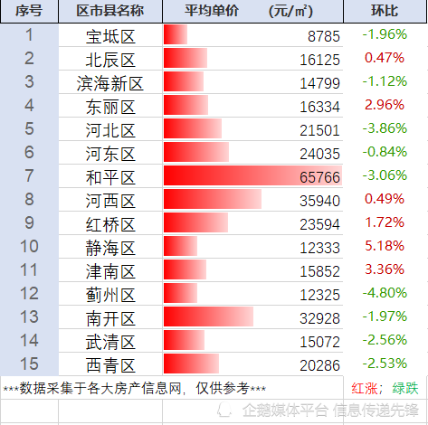 平均工资为9990元/月,取自 11万 份样本,您觉得天津市房价如何?