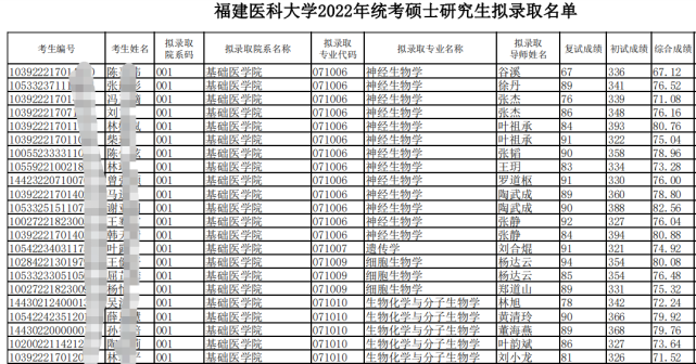 恭喜福建醫科大學2022年考研擬錄取名單分數