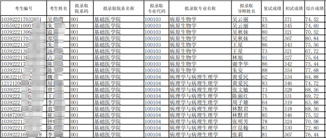 恭喜福建醫科大學2022年考研擬錄取名單分數