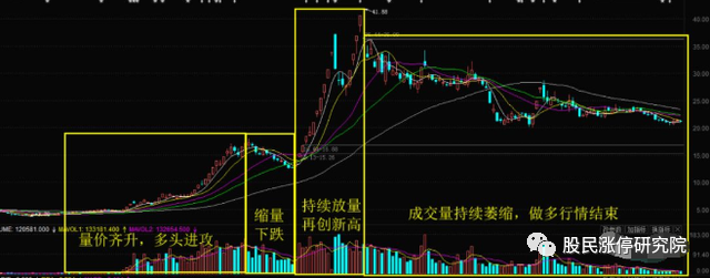 中國股市成交量真的會說話一旦看懂輕鬆讀懂莊家心思