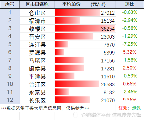 下跌明顯福建省福州市房價行情65整理