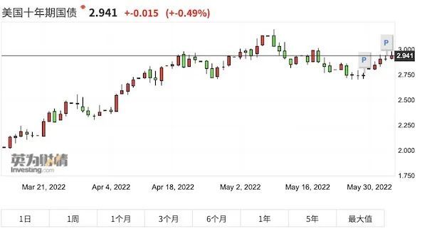 油价又冲破120美元，全球股市可能面临新一轮下跌