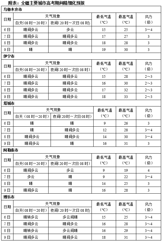 新疆阿克苏今日天气预报