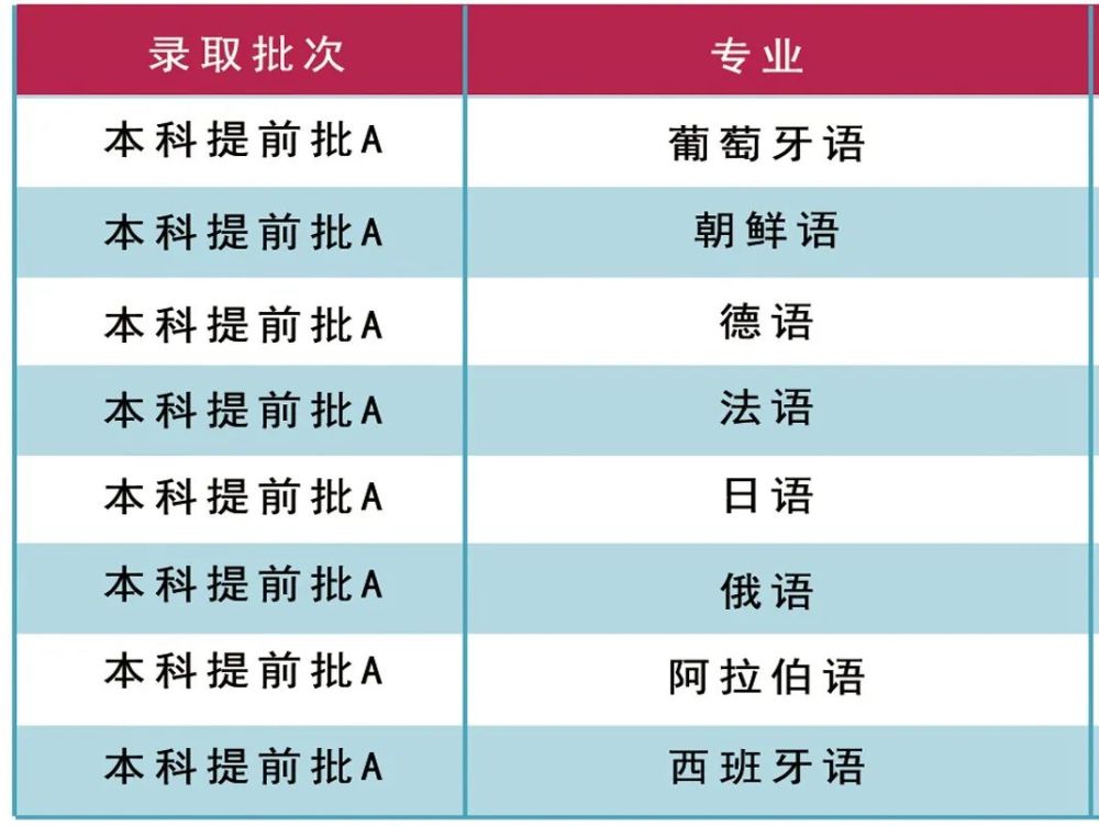 報考河北外國語學院本科提前批a,相當於給自己的高考分數加上了幾十分