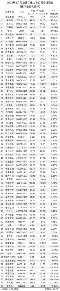 行业报告｜2022年5月中国商业数字化行业月报 · 原文图片 3