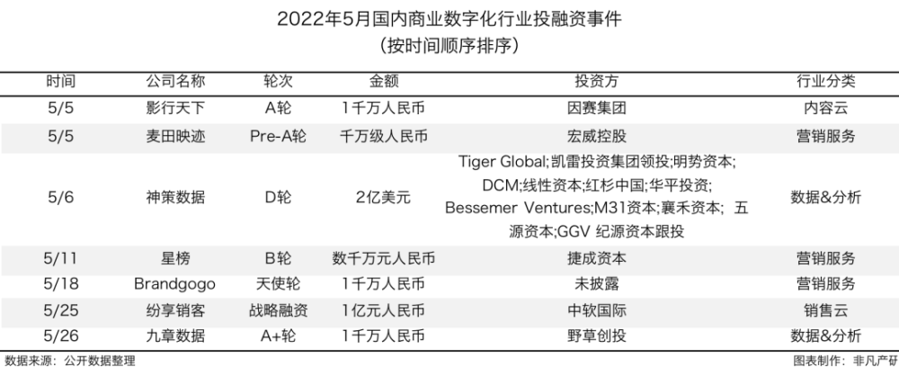 行业报告｜2022年5月中国商业数字化行业月报 · 原文图片 5