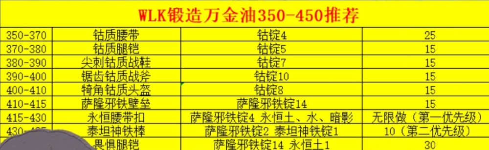 TBC魔兽怀旧服锻造万金油350到450