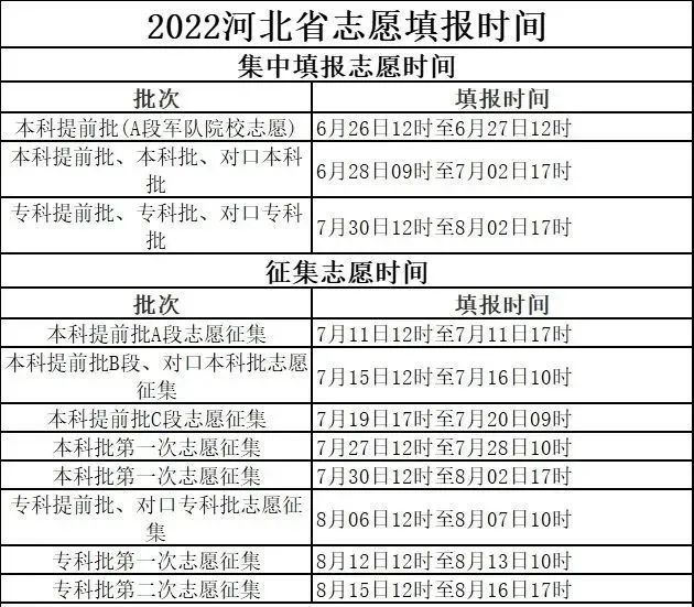 2022河北高考分数线