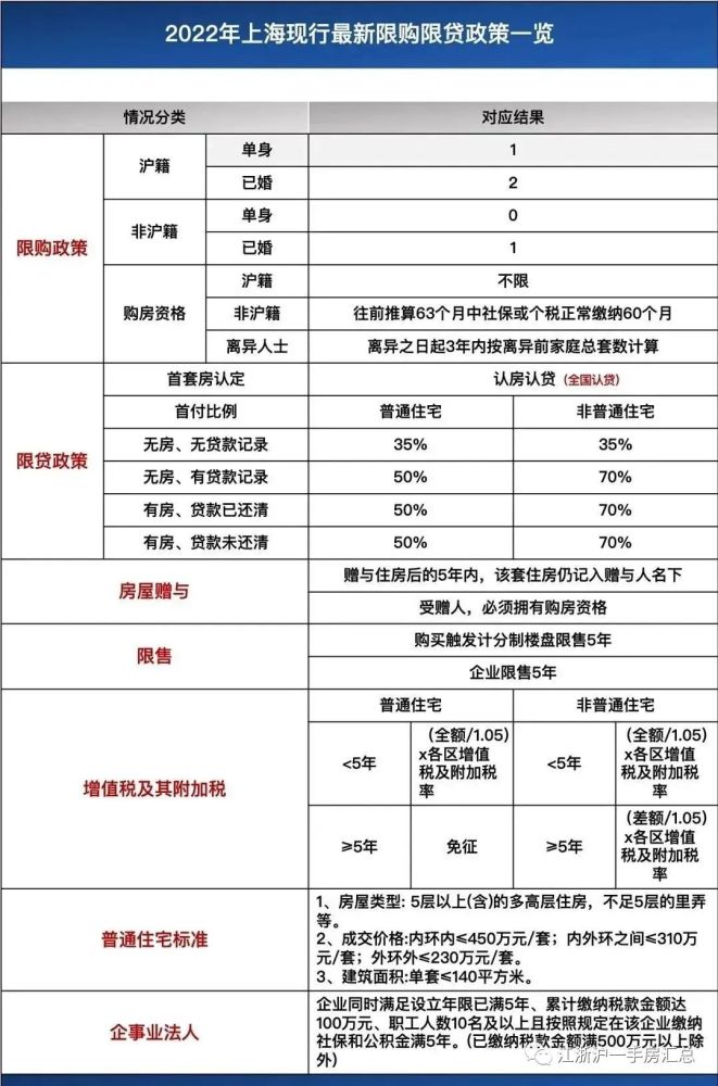 最新！2022年6月上海购房政策（限购＆贷款＆税费＆积分等）汇总