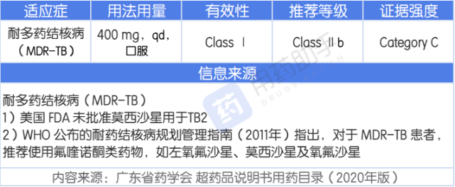 莫西沙星抗菌谱适应症与超说明书用药