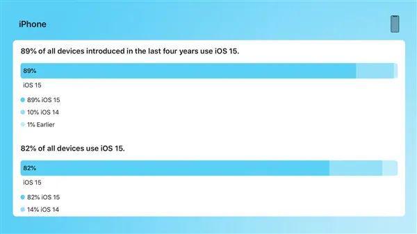 iOS 15流量偷跑已修复，安装率近90％！