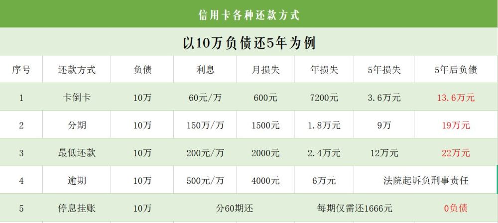 信用卡最低还款利息是多少&信用卡最低还款利息怎么算的