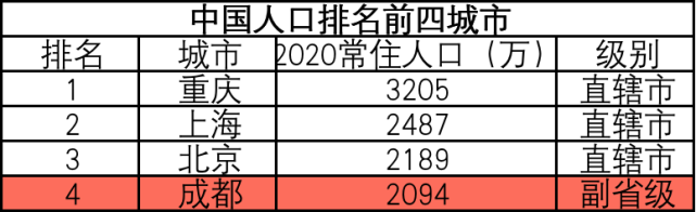 的一個贏家,成都這都沒錯大部分人也許會回答,