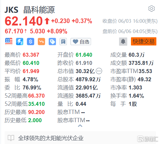 us)盤前漲逾8% 注資1億元!晶科儲能正式成立