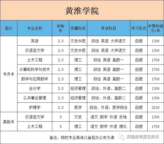 【新公佈】2022年黃淮學院成人高考招生簡章