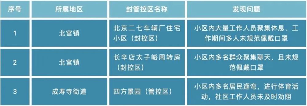 零新增！朝阳、昌平近期社会面感染者溯源