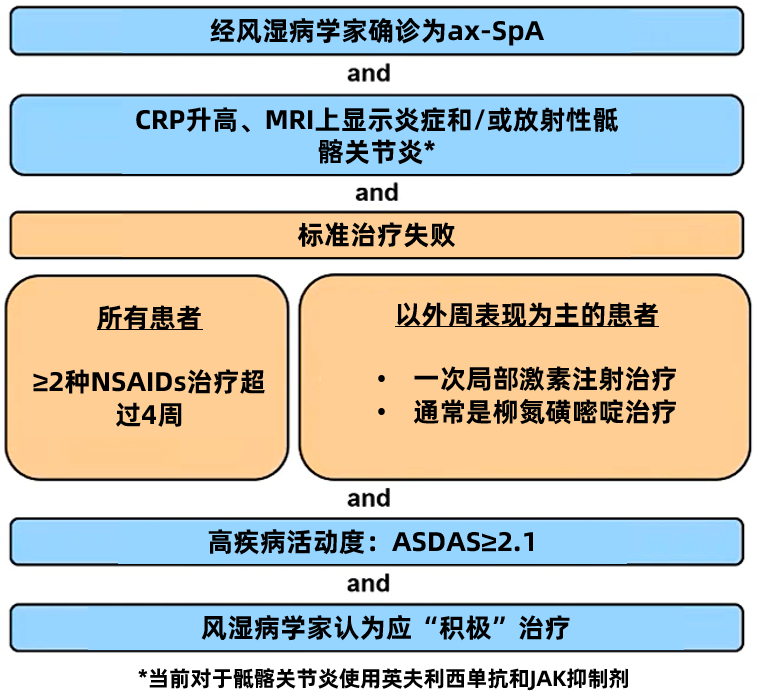 中軸型脊柱關節炎管理指南更新藥物治療最新變化早知曉eular2022