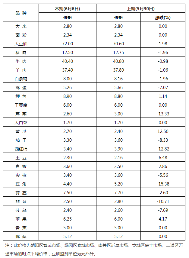 菜价 下降图片